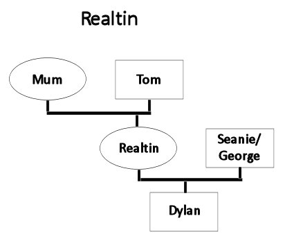 Realtin's Family