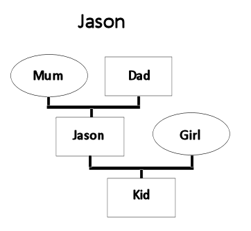 Jason's Family