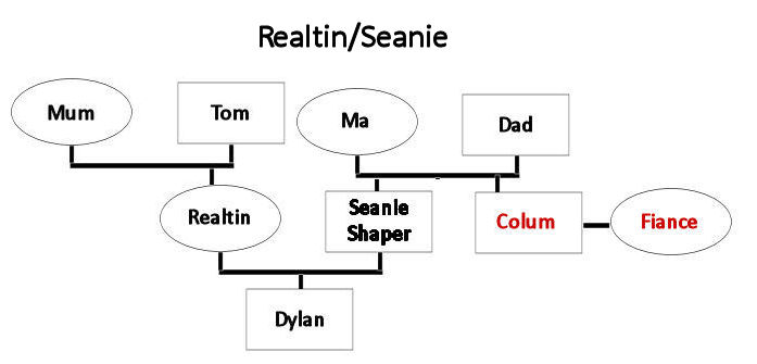 Realtin's Family