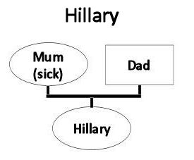 Hillary's Family
